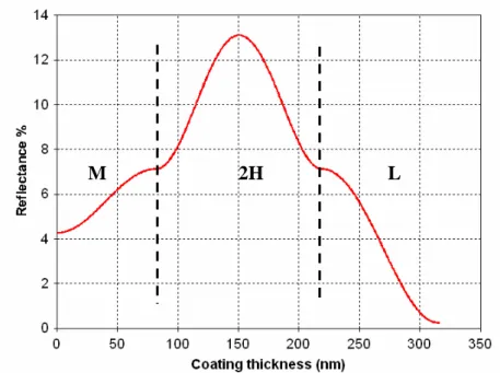 Figure 1.8. Reflectance evolution at 530 nm, for monitoring an M2HL visible ARC. 