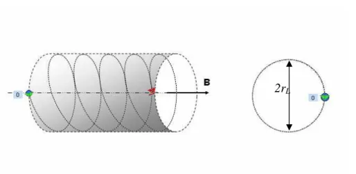Figure 2.1.  Motion of an electron and Larmor radius in a constant magnetic field. 