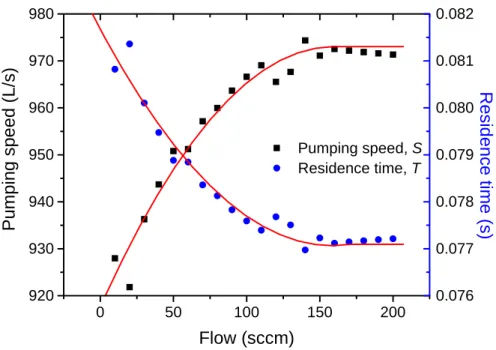 Figure 3.13. Residence time and pumping speed of oxygen for a fully opened valve. 