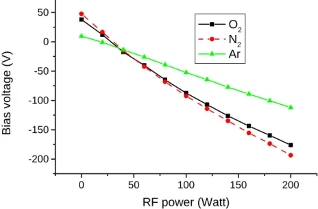 Figure 3.14. Self-bias voltage with increased power for different gases. 