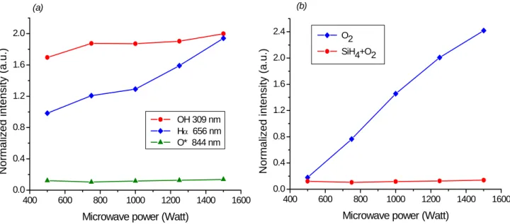 Figure 3.20 (a) shows OES measurements taken while varying microwave power, with the  gas flows kept constant at 40 sccm of O 2 , 5 sccm of SiH 4  and 3 sccm of Ar