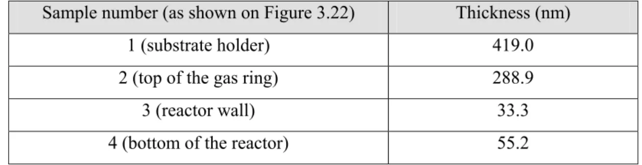 Table 3.2. Thickness of SiO 2  deposited in different positions of the reactor 