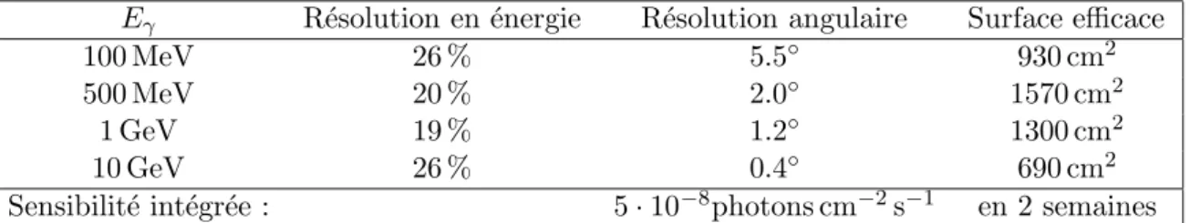 Fig. 1.2 – Sch´ema d’EGRET `a bord de CGRO.