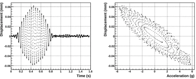 Fig. 2.9 – Essais quasi-statiques : A gauche, d´eformation en fonction du temps. A droite, l’acc´el´eration en fonction de la d´eformation.
