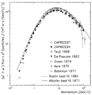 Fig. 3.3 – Flux sur Terre des particules cosmiques suivant l’altitude [45]. Les  me-sures correspondent aux µ − 