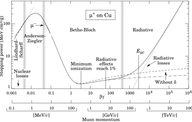 Fig. 3.5 – D´epˆot moyen d’´energie par unit´e de longueur dans le cuivre pour des collisions ´elastiques [12].