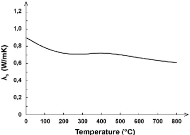 Figure 3.10. Variation of thermal conductivity of soil mix solids (  s ) with temperature