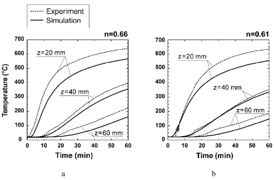 Figure 3.18. Results on calculated and measured temperature developments at depths 20, 40 