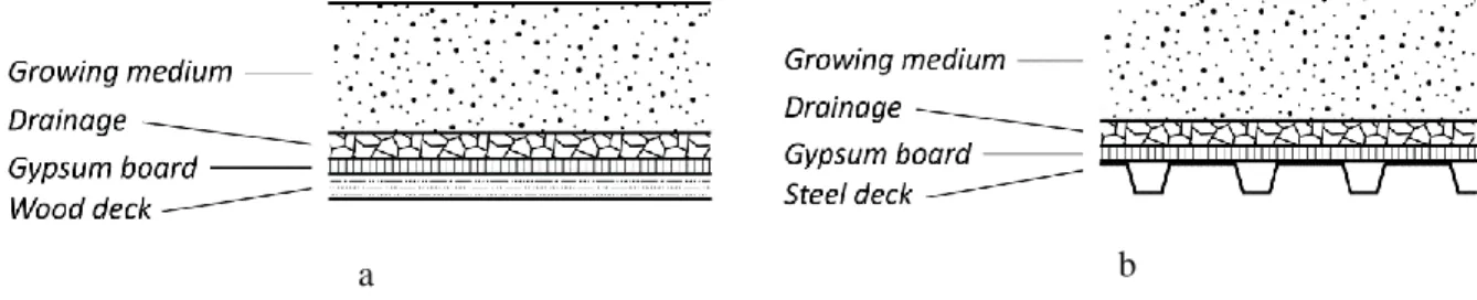 Figure 4.1. Assemblies with the gypsum board installed over a: (a) Wood deck; (b) steel deck