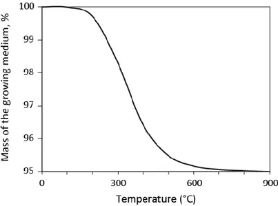 Figure  4.3.  The  loss  of  organic  matter  (OM)  in  the  growing  medium  with  respect  to 