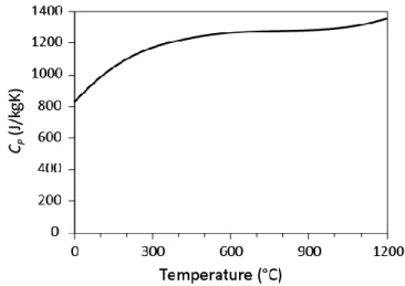 Figure 4.6. Specific heat of the growing medium at different temperatures. 