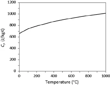 Figure 4.8. Specific heat of the drainage layer with respect to temperature. 