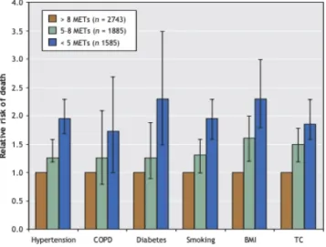 Figure  1.  Relative  risks  of  all-cause  mortality  among  participants  with  various  risk  factors  when  stratified  according to their exercise capacity (Myers et al., 2002) 