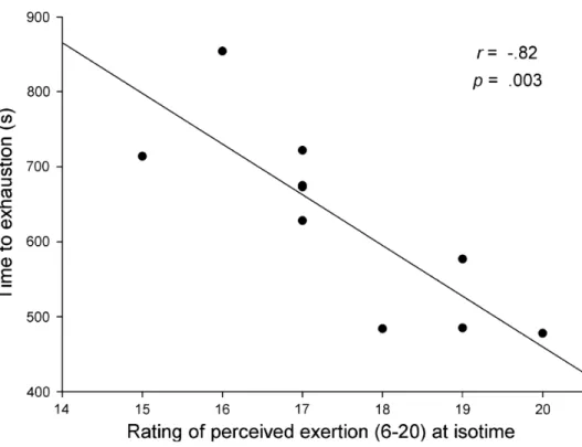 Figure 2. Correlation between ratings of perceived exertion (RPE) and time to exhaustion (Marcora and Staiano  2010) 
