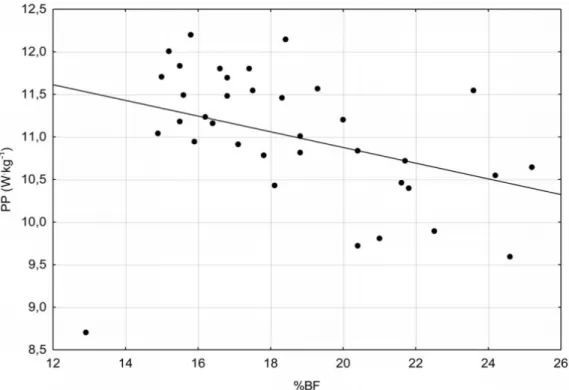 Figure 3. Relationship between peak power (PP) and percentage of body fat (BF) (Maciejczyk et al