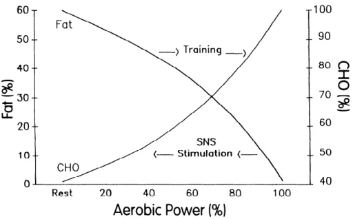 Figure 7. Relative increase in energy derived from carbohydrate (CHO) utilization and decline in energy from  oxidation of lipid (fat) utilization as function of relative power output