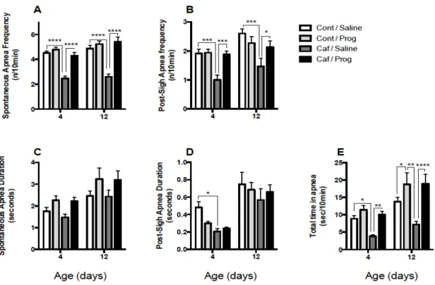 Figure 7. Frequency of apneas recorded under normoxia after an i.p. injection of saline or 