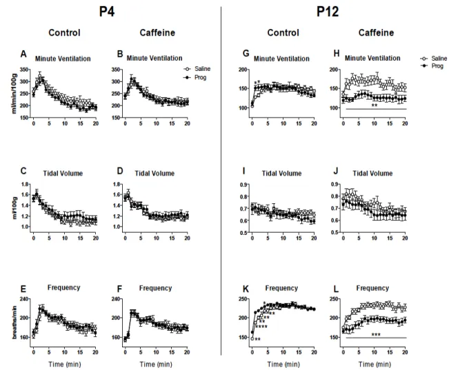 Figure  8:  Hypoxic  ventilatory  response  after  an  i.p.  injection  of  saline  or  progesterone 
