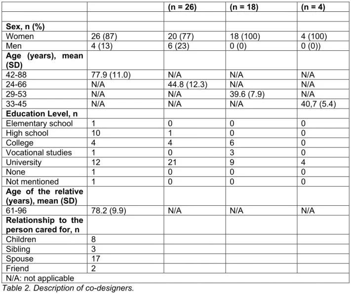 Table 2. Description of co-designers.