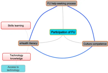 Figure 5. Relationship between conversion factors. 