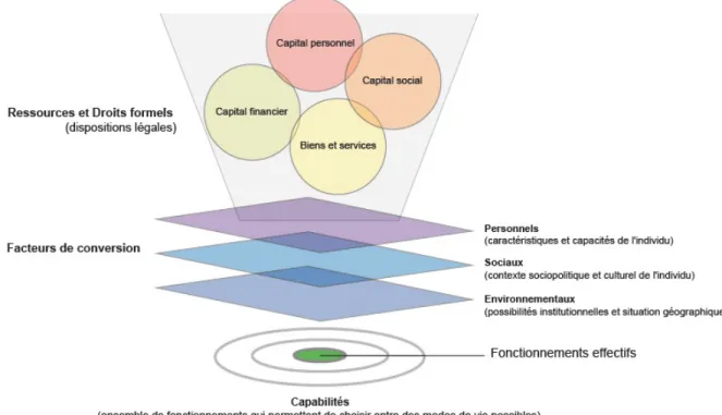 Figure 2.1 Schématisation de l’approche par les capabilités 