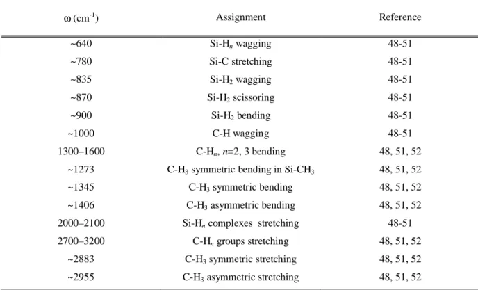 Table 4.1. Assignment of the infrared modes observed in polymorphous silicon carbon alloys