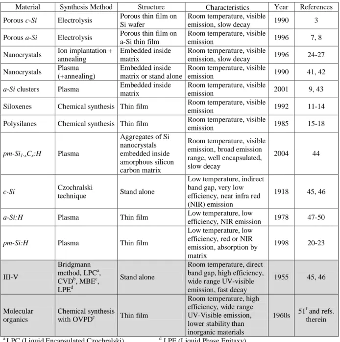 Table 1.1. Summary of silicon based light emitting materials. The characteristics of III-V and organic materials are also given as a comparison
