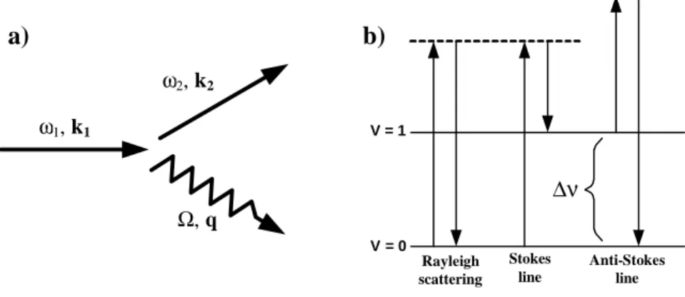 Fig. 2.13. Schematic diagram of a) inelastic scattering process and b) Stokes and anti-Stokes scattering.