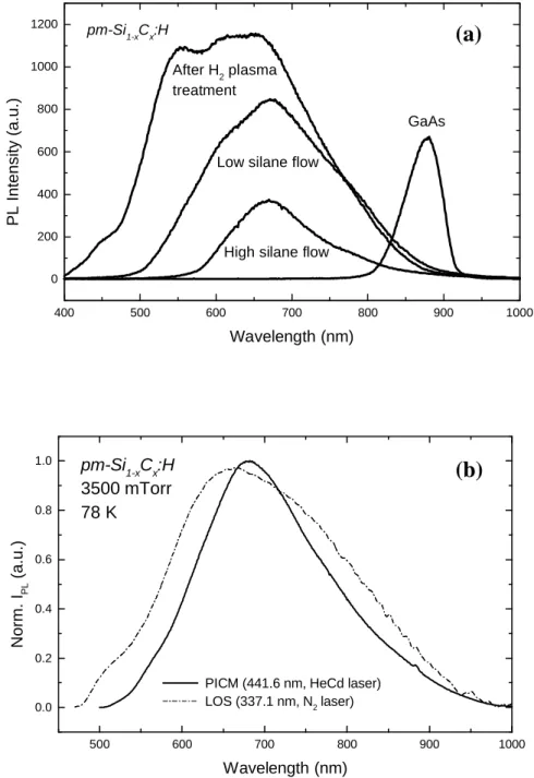 Fig. 2.18. a) Typical PL spectra for pm-Si 1-x C x  :H samples with GaAs PL emission peak as a