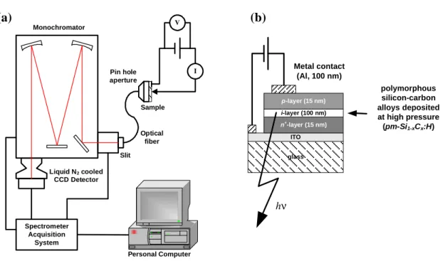 Fig. 2.22. Schematic of a) the experimental setup for electroluminescence measurement that includes the J-V acquisition system and b) the structure of electroluminescence diode.