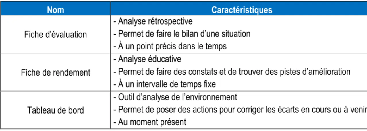 Tableau 1 Différence entre le tableau de bord, la fiche de rendement et la fiche d'évaluation