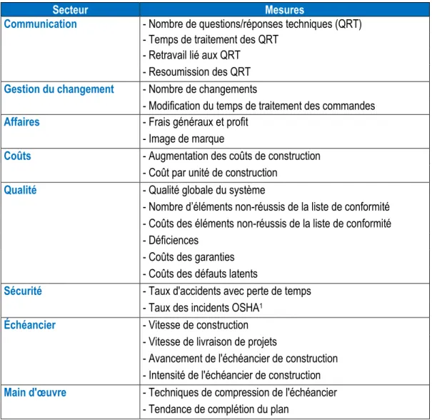 Tableau 2 - Secteurs de performance en construction et indicateurs associés (traduit ou adapté de Hanna,  2016)