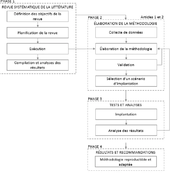 Figure 1 Méthodologie de recherche 
