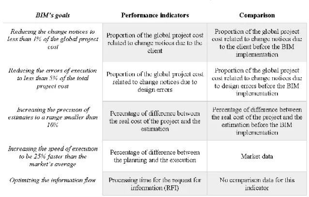 Table 3 Performance indicators for the BIM goals 