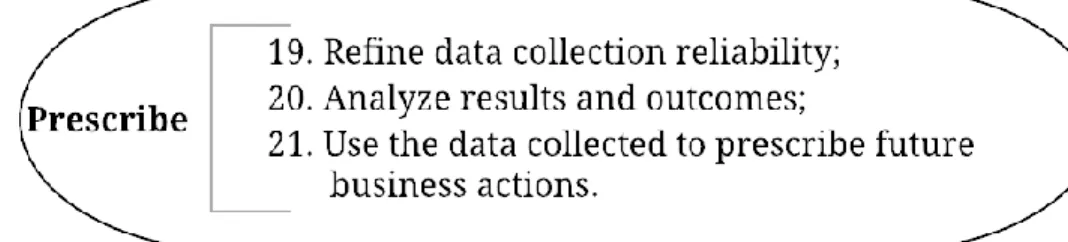 Figure 4 Proposed methodology to implement business intelligence. 