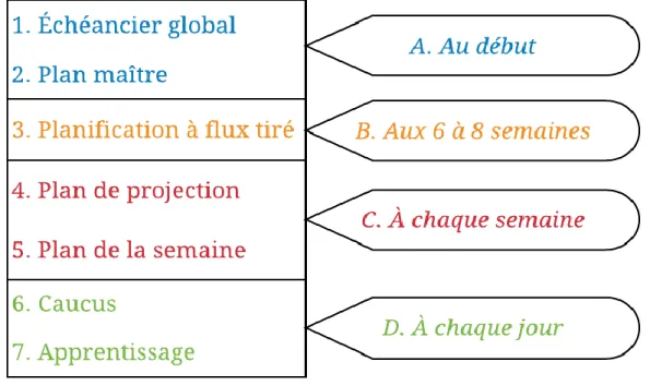 Figure 5 Étapes du Last Planner. 