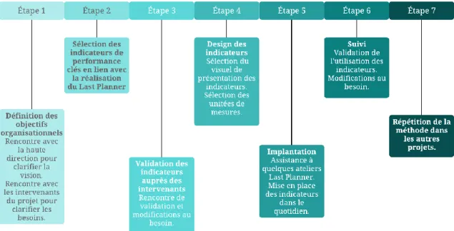 Figure 6 Méthodologie pour définir des indicateurs de performance supportant l’utilisation de l’outil Last 
