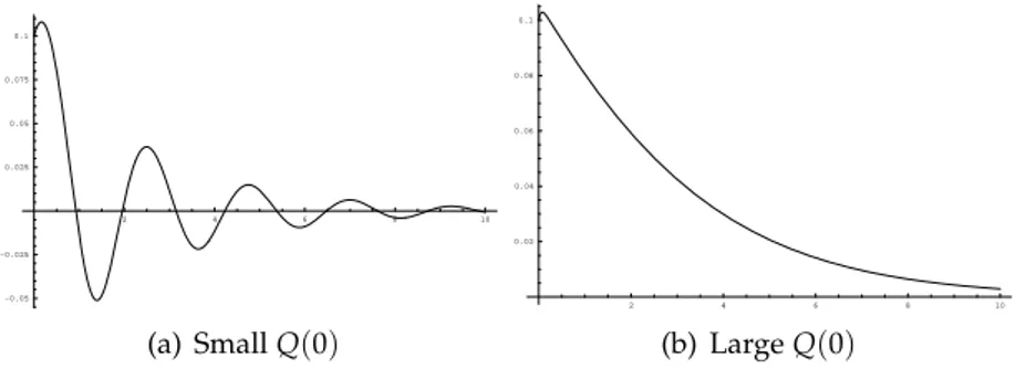 Figure 6.4: Typical behaviour for σ ( t ) in the system (6.83) for (a) small and (b) large (positive) initial values of Q ( t ) .
