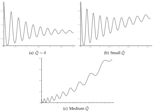 Figure 6.5: Typical behaviour for the warping factor in the small- ¯ Q regime. We consider (a) ¯ Q very small but not vanishing, (b) small ¯ Q and (c) larger ¯ Q (but still compatible with oscillations).