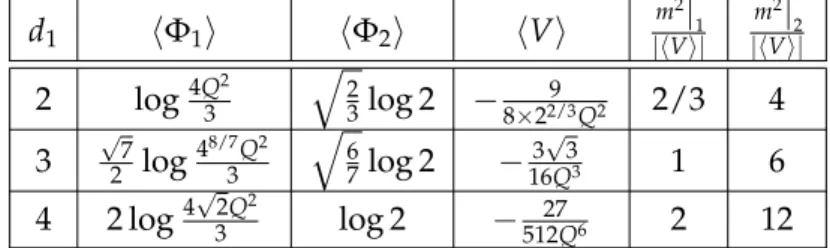 Table 7.1: Minima and masses for AdS × H backgrounds