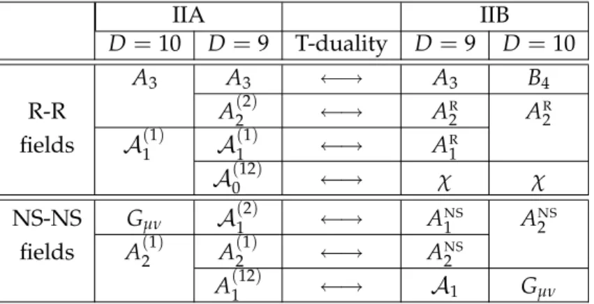 Table 5.1: T-duality dictionary with RR fields