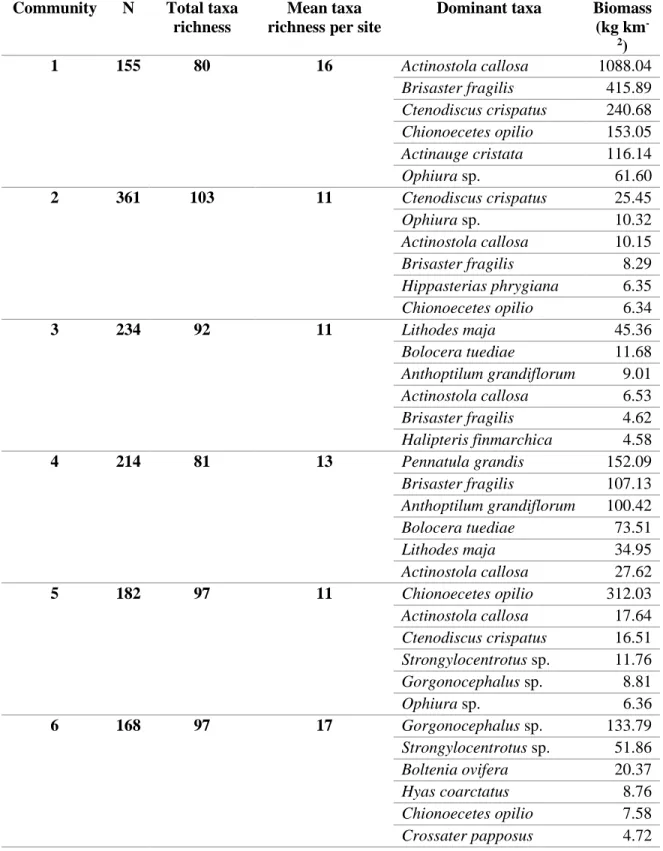 Table 1. Summary statistics for six epibenthic community types identified in the Estuary  and Gulf of St