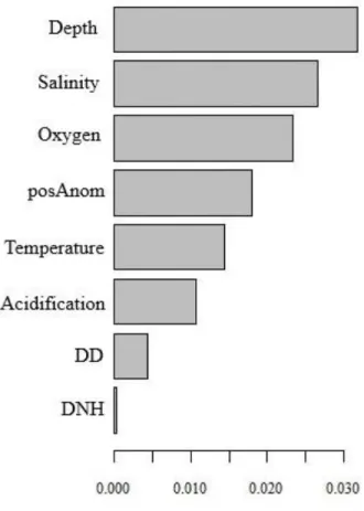 Figure  5.  Overall  importance,  R 2 p ,  of  each  predictor  p  included  in  the  gradient  forest  analysis