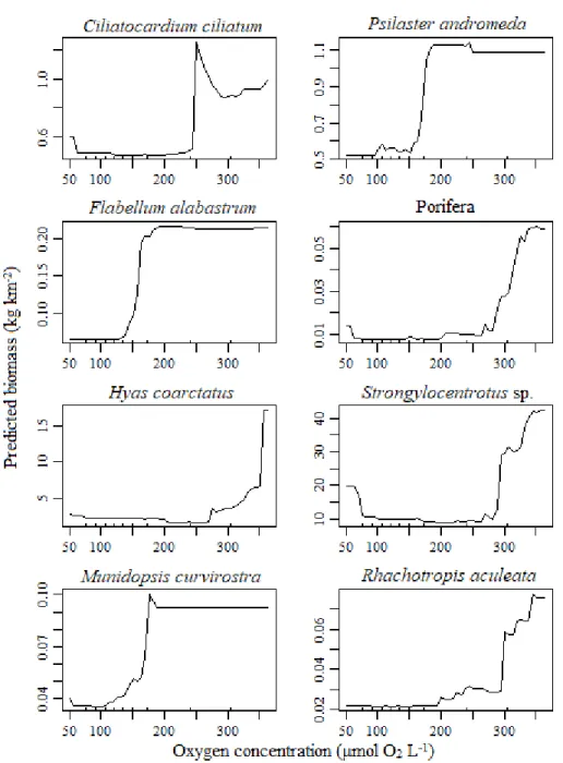 Figure 8. Partial dependence plots of the top eight taxa with the highest R 2  from oxygen  concentrations of 175 to 300 μmol O2 L -1  thresholds build from the random forest biomass  regressions of taxa for oxygen