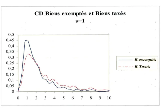 Graphique 4:  Courbes CD  Biens exemptés versus Biens taxés