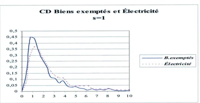 Graphique 7: Courbes CD Biens exemptés versus Électricité