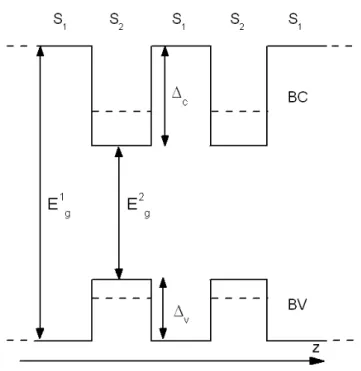 Fig. I.3: Profil de bande pour un multipuits quantique (ou super-réseau). Les ni- ni-veaux d’énergies des états d’électron et de trous sont indiqués par les traits pointillés
