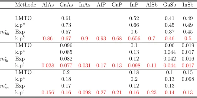Tab. I.3: La masse effective de la bande de conduction Γ 6c du GaAs (en unité de la masse de l’électron libre m 0 .) calculée avec trois ensembles différents de paramètres.