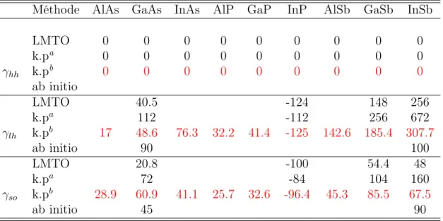Tab. I.6: Les coefficients cubiques du splitting de spin des bandes de trou lourd (en unité meV.Å 3 ) (Γ h 8v ), de trou léger (Γ l 8v ) et de split-off (Γ 7v ) (en unité eV.Å 3 ) le long de la direction [110] sont calculés par k.p en utilisant un Hamilton