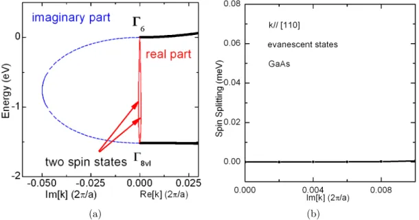 Fig. II.6: La boucle reliant de la bande de conduction Γ 6c à la bande de trou léger Γ l 8v (a)